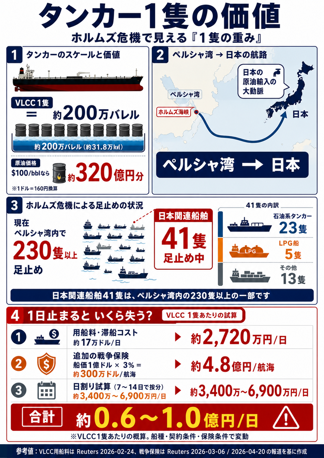 タンカー1隻の価値