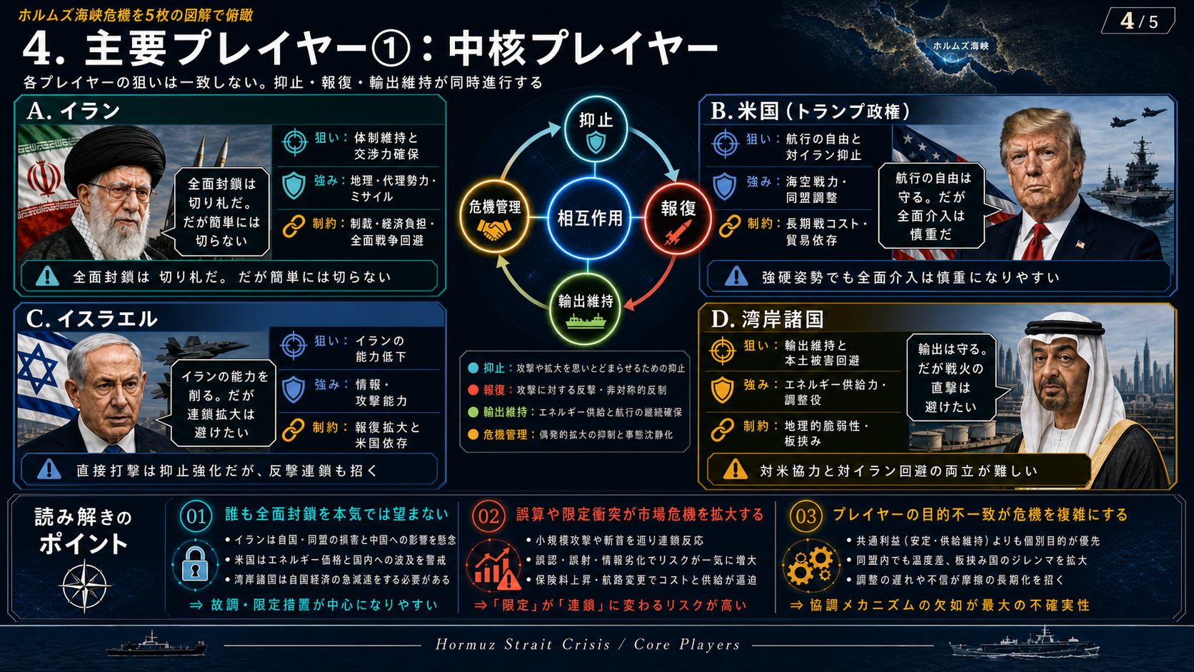 主要プレイヤー分析図（イラン・米国・イスラエル・湾岸諸国）